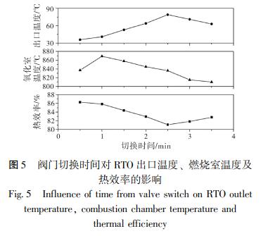 閥門切換時(shí)間對(duì) RTO 出口溫度、 燃燒室溫度及 熱效率的影響